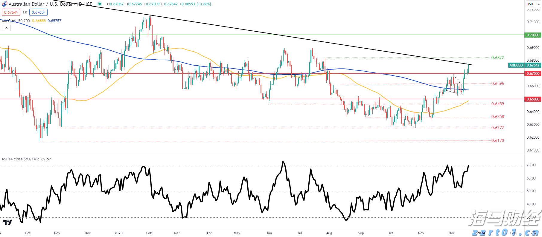 Trade Desk(TTD.US) Q2业绩发布后股价暴跌近40%，凯茜·伍德迅速增持超72.5万股