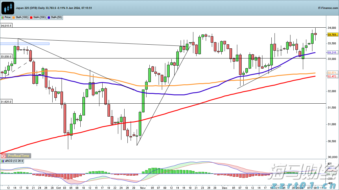 美股动态 | 美国将日本汽车关税降至15% 丰田汽车(TM.US)上涨逾13%